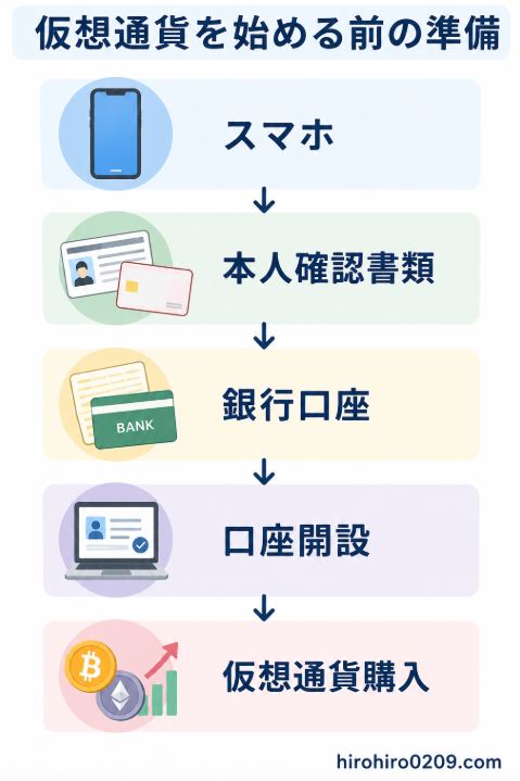 仮想通貨を始める前に必要な準備をまとめた図解。スマホ、本人確認書類、銀行口座、口座開設、仮想通貨購入の5ステップを上から順番に矢印でつなぎ、初心者が仮想通貨を購入するまでの流れを分かりやすく解説している。各ステップにはスマホ、身分証、銀行口座、口座開設画面、仮想通貨コインのイラストが配置されており、購入前に準備すべきものがひと目で分かる構成になっている。右下にhirohiro0209.comの表記あり。