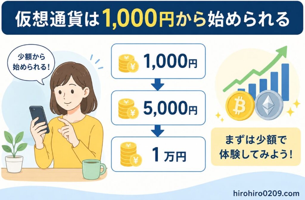 仮想通貨は1,000円から始められることを解説した図解。スマホを持つ初心者の女性とともに、1,000円→5,000円→1万円と段階的に投資額を増やすイメージを示している。上昇グラフや仮想通貨をイメージしたコインが描かれ、まずは少額で体験することの重要性を分かりやすく表現している。右下にhirohiro0209.comの表記あり。