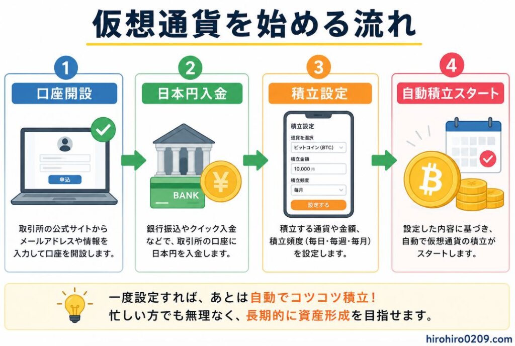 仮想通貨を始めるまでの基本的な流れを4つのステップで示した図。①取引所で口座を開設する、②日本円を入金する、③毎月の積立金額や購入銘柄を設定する、④自動積立を開始する、という順番を矢印で分かりやすく表現している。一度積立設定をすれば自動で購入が続くため、初心者でも無理なく長期投資を始められることを示した図。右下には「hirohiro0209.com」と記載されている。