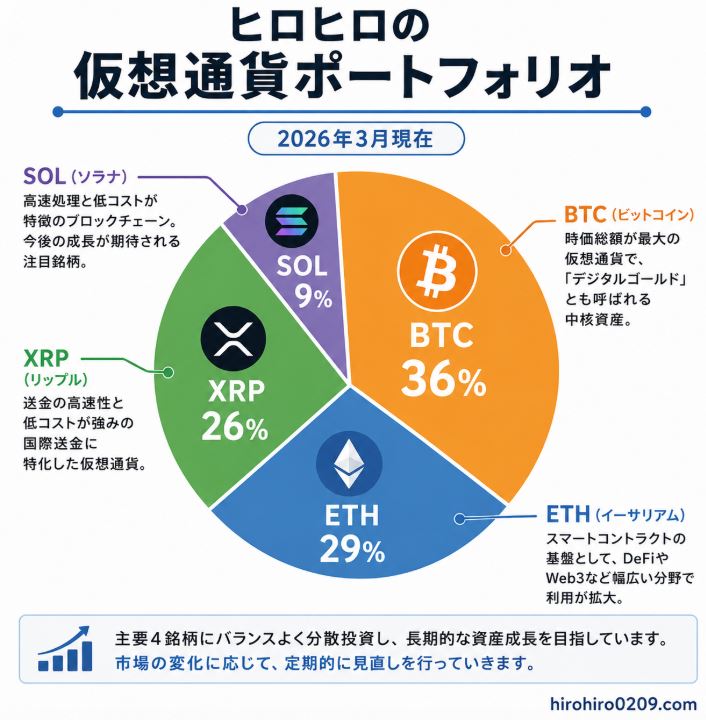 ヒロヒロが保有する仮想通貨の資産配分を円グラフで示した図。ポートフォリオはBTC、ETH、SOL、XRP、その他の5つの区分で構成されており、主要銘柄を中心に分散投資していることを分かりやすく表現している。将来性やリスクを考慮しながら複数の仮想通貨へ資産を配分する考え方を紹介した図。右下には「hirohiro0209.com」と記載されている。