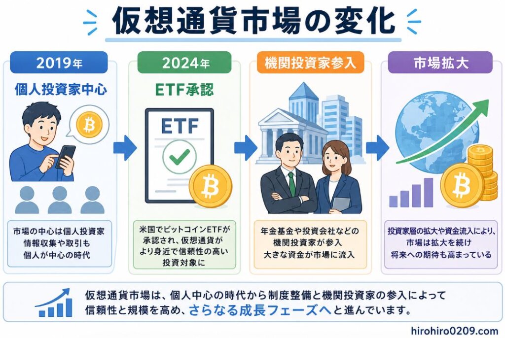 2019年から2024年以降にかけての仮想通貨市場の変化を時系列でまとめた図。2019年は個人投資家が中心だった市場が、2024年のビットコイン現物ETF承認をきっかけに機関投資家の参入が進み、市場規模や信頼性が拡大している流れを矢印で示している。仮想通貨市場が投機的な市場から金融資産として成熟しつつあることを分かりやすく表現した図。右下には「hirohiro0209.com」と記載されている。