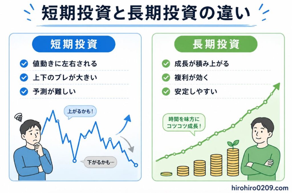 短期投資と長期投資の特徴を比較した図解イラスト。左側の短期投資では、値動きに左右される、上下のブレが大きい、予測が難しいという特徴を表示し、価格が大きく上下するグラフを見て悩む投資家を描いている。右側の長期投資では、成長が積み上がる、複利が効く、安定しやすいという特徴を表示し、右肩上がりの成長グラフと積み上がるコインを背景に、落ち着いて資産形成を続ける投資家を描いている。短期投資は値動きに振り回されやすく、長期投資は時間を味方にして資産を育てることを表現した比較図。右下に「hirohiro0209.com」の表記あり。