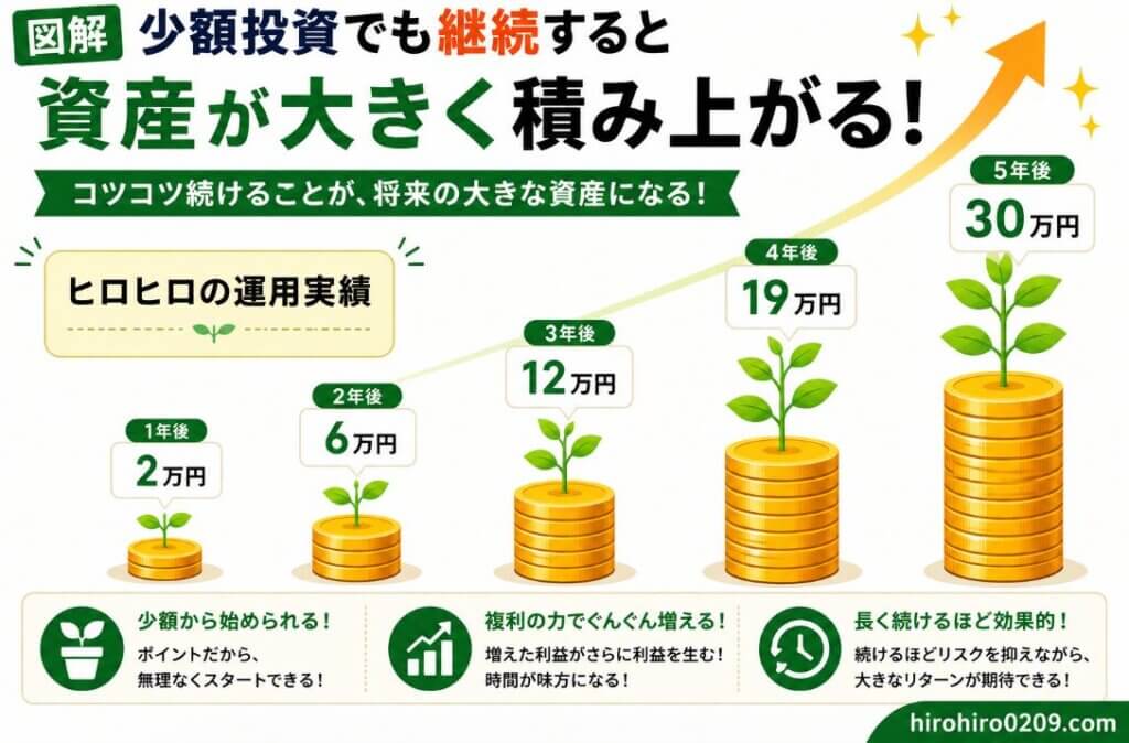 少額投資を継続することで資産が大きく積み上がる様子を示した図解。ヒロヒロの実際の運用実績として、1年後2万円、2年後6万円、3年後12万円、4年後19万円、5年後30万円へと成長した推移を、積み上がるコインと成長する植物で表現している。少額からでも長期継続によって資産形成ができることをわかりやすく解説したイラスト。