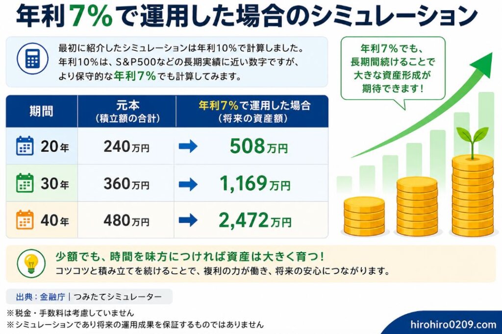 年利7%で運用した場合の資産形成シミュレーションを示した図解。毎月1万円を積み立てた場合、20年後は元本240万円が508万円、30年後は元本360万円が1,169万円、40年後は元本480万円が2,472万円になる試算を比較表と右肩上がりのグラフで表現し、長期投資による複利効果の大きさを解説している。