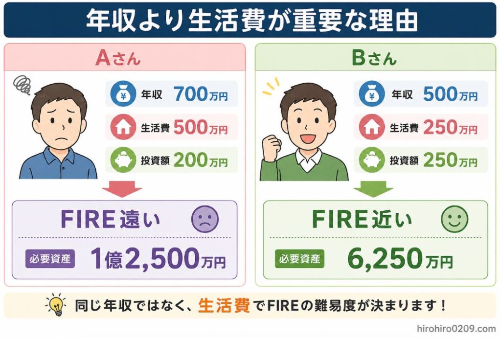 年収と生活費の違いによるFIRE達成難易度を比較した図解。タイトルは「年収より生活費が重要な理由」。左側にAさん、右側にBさんを配置し、それぞれの条件を比較している。Aさんは年収700万円、生活費500万円、投資額200万円で「FIRE遠い」と表示され、その下に必要資産1億2,500万円と記載。Bさんは年収500万円、生活費250万円、投資額250万円で「FIRE近い」と表示され、その下に必要資産6,250万円と記載。中央には下向き矢印を配置し、4%ルールによる必要資産計算の結果を示している。下部には「FIREは年収ではなく生活費で決まる」という強調メッセージを掲載。高収入でも支出が多いと達成が遠くなり、年収が低めでも支出を抑えて投資額を確保できれば達成が近づくことを視覚的に表現した図解。右下に「hirohiro0209.com」の表記あり。