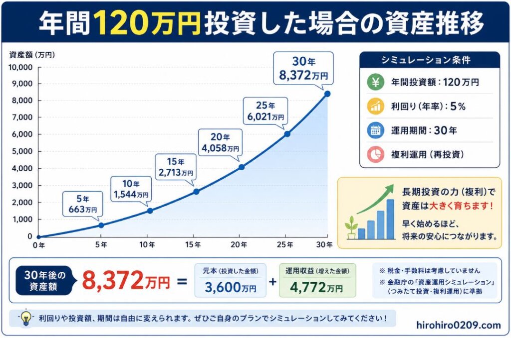 年間120万円(月10万円)を利回り5%で積立投資した場合の資産推移を示したシミュレーショングラフ。横軸は投資期間(5年・10年・15年・20年・25年・30年)、縦軸は資産額(万円)。資産額は5年で663万円、10年で1,544万円、15年で2,713万円、20年で4,058万円、25年で6,021万円、30年で8,372万円へと増加している。グラフは右肩上がりのカーブを描き、投資期間が長くなるほど資産の増加スピードが加速する複利効果を視覚的に表現。グラフ横には「利回り5%」「年間投資額120万円」「金融庁シミュレーター準拠」の注記を配置。資産の成長をイメージした上昇矢印やコインのイラストを添え、長期積立投資の効果が一目で分かるデザイン。右下に「hirohiro0209.com」の表記あり。