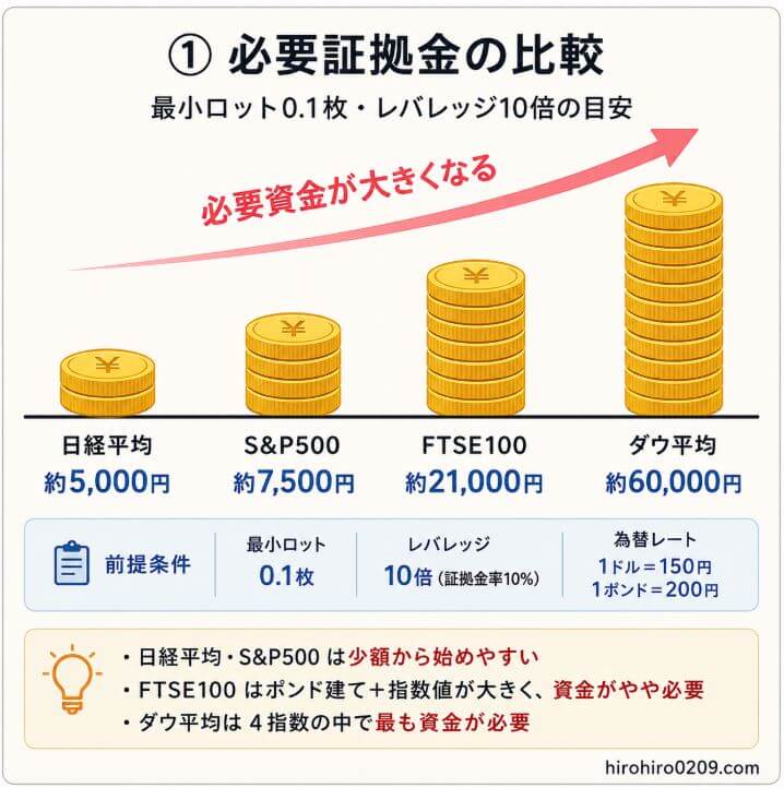 CFDで主要株価指数を取引する際の必要証拠金を比較した図解。日経平均約5,000円、S&P500約7,500円、FTSE100約21,000円、ダウ平均約60,000円の目安を示し、日経平均とS&P500は少額から始めやすく、ダウ平均は最も資金が必要であることを解説している。