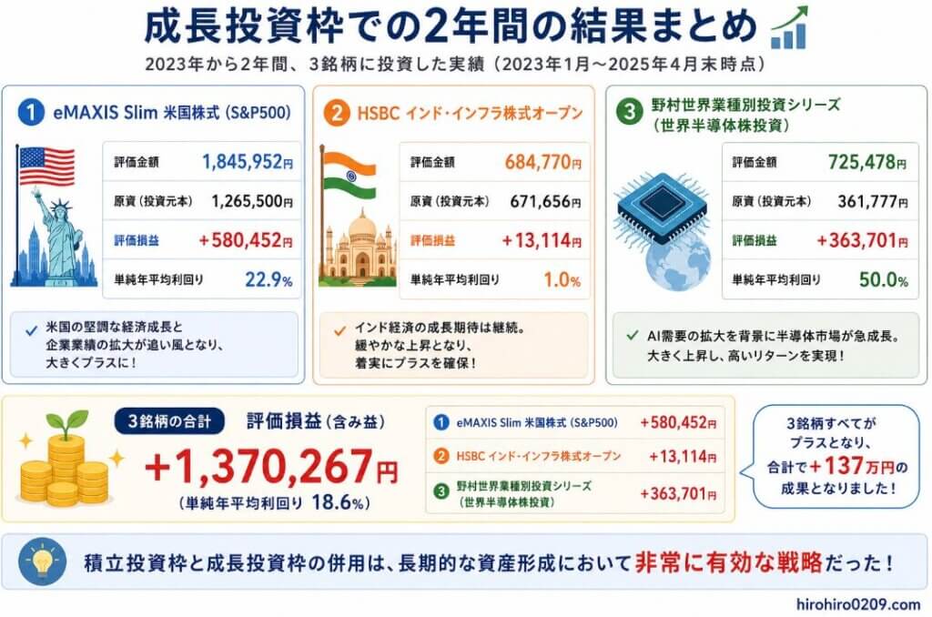③ 新NISA成長投資枠で運用している3銘柄の2年間の実績をまとめた図解。eMAXIS Slim米国株式(S&P500)は評価損益プラス58万円、HSBCインド・インフラ株式オープンはプラス1.3万円、野村世界業種別投資シリーズ(世界半導体株投資)はプラス36万円となり、3銘柄合計で約137万円の含み益を達成。積立投資枠に加えて成長投資枠でも積立投資を継続した結果、資産形成の上積みに成功したことを示している。右下にhirohiro0209.comを掲載。