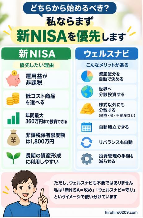 ウェルスナビと新NISAを比較し、筆者ならまず新NISAを優先する理由と、ウェルスナビの自動運用や分散投資のメリット、新NISAを「攻め」、ウェルスナビを「守り」として使い分ける考え方をまとめた図解