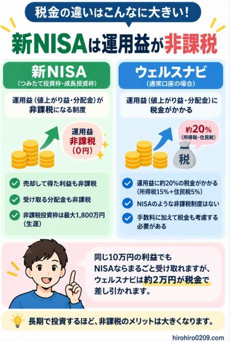 新NISAでは対象となる運用益が非課税になる一方、ウェルスナビの通常口座では運用益に税金がかかるため、長期投資ほどNISAの非課税メリットが大きくなることを比較した図解
