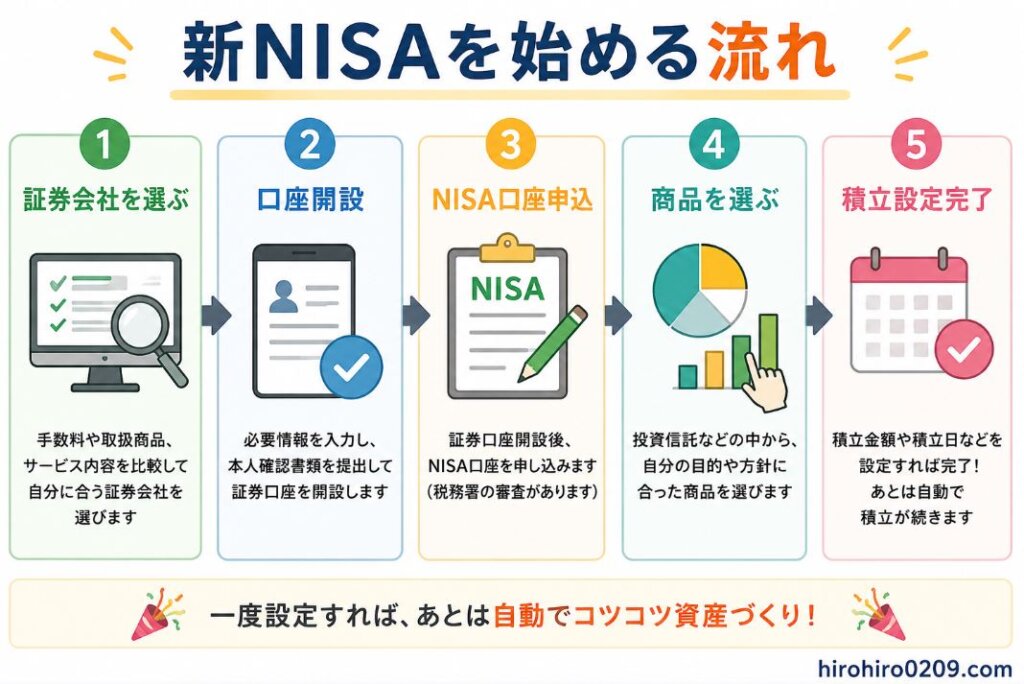 新NISAを始めるまでの手順を5つのステップでまとめた図解。①証券会社を選ぶ、②口座開設、③NISA口座を申し込む、④投資商品を選ぶ、⑤積立設定完了、という流れを矢印で順番に示している。一度積立設定をすれば、その後は自動で積立投資を続けられることを初心者にも分かりやすく表現したイラスト。右下には「hirohiro0209.com」と記載されている。