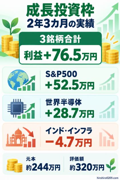 新NISA成長投資枠で3銘柄を2年3カ月運用し、元本約244万円が約320万円となり、合計利益76万5,000円になった実績を示す図解イラスト
