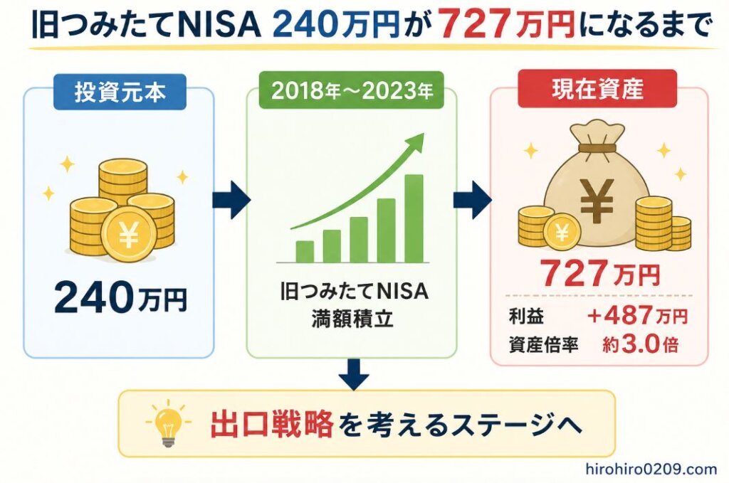 旧つみたてNISAで2018年から2023年まで満額積立した結果、投資元本240万円が727万円に成長した実績を示した図解イラスト。利益487万円、資産倍率約3.0倍となり、資産形成後は出口戦略を考える段階に入ったことを分かりやすく表現している。