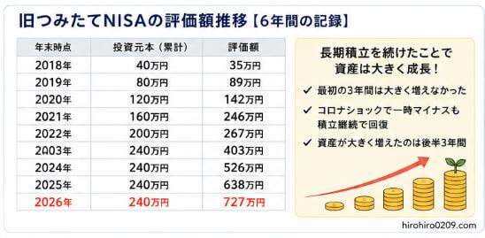旧つみたてNISAの運用実績を示すグラフ。投資元本240万円が評価額727万円となり、利益487万円、資産約3倍に成長した推移を表示。