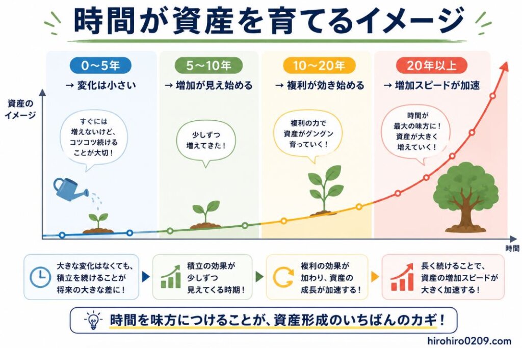 積立投資における時間と複利の効果を視覚的に表した図解イラスト。横軸を時間、縦軸を資産額として、0〜5年、5〜10年、10〜20年、20年以上の4段階で資産形成の変化を示している。0〜5年は変化が小さく、芽が出たばかりの状態。5〜10年になると増加が見え始め、小さな成長を実感できる。10〜20年では複利が効き始め、資産の成長速度が上がる。20年以上では大きな木に成長し、資産増加のスピードが加速して右肩上がりのカーブを描いている。長期投資では時間を味方につけることで複利効果が大きくなり、資産形成が加速することを表現したイラスト。右下に「hirohiro0209.com」の表記あり。