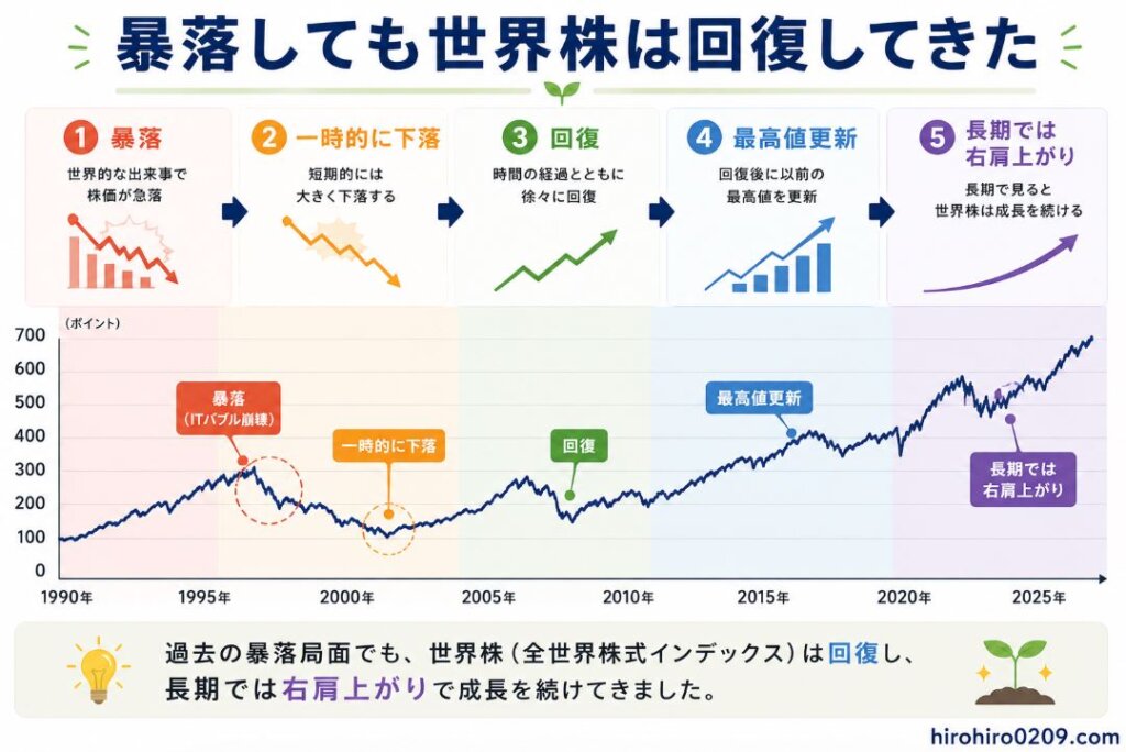 世界株式の長期的な値動きを示したシミュレーショングラフ。市場は暴落時に一時的な大幅下落を繰り返してきたものの、その後は回復し、何度も過去最高値を更新してきた様子を折れ線グラフで表している。短期的には価格変動が大きくても、長期で見ると右肩上がりの成長を続けてきたことが分かる内容で、暴落時も積立投資を継続する重要性を視覚的に伝えるイラスト。右下には「hirohiro0209.com」と記載されている。