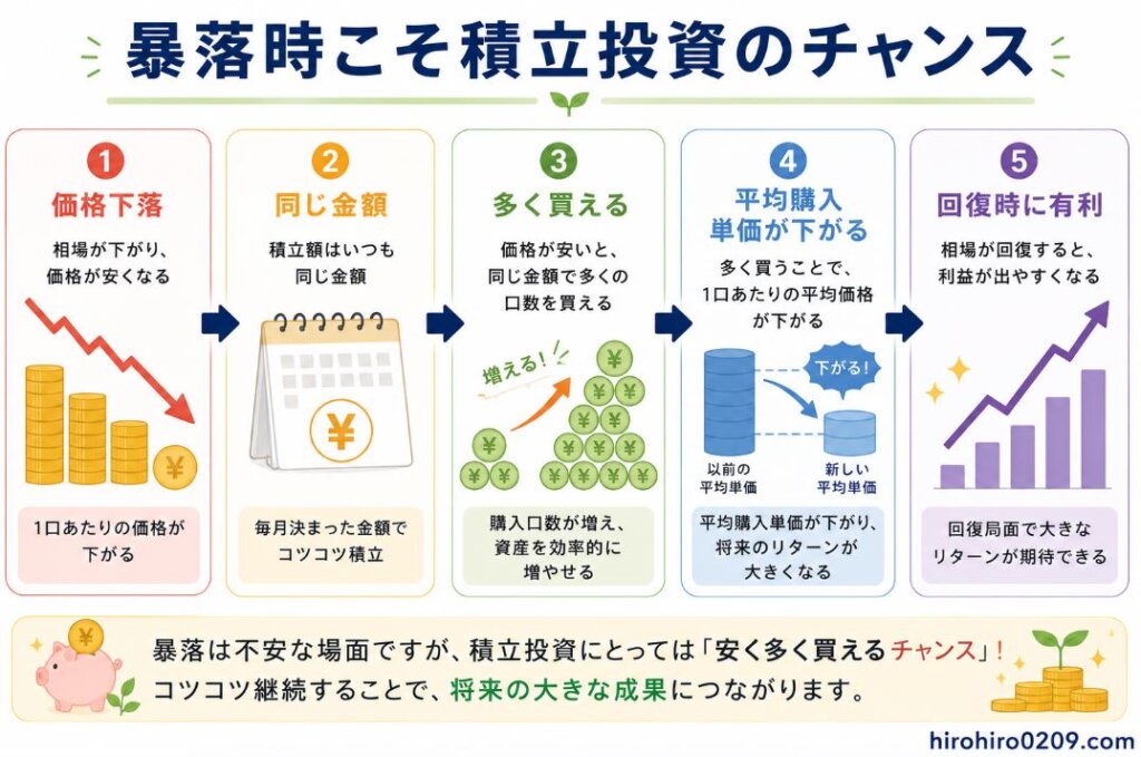 相場が暴落した場面で積立投資を続けるメリットを5つのステップで示した図解。価格が下落しても毎月同じ金額を積み立てることで、より多くの口数を購入でき、平均購入単価を引き下げられる仕組みを矢印で分かりやすく表現している。その後、市場が回復すると値上がりの恩恵を受けやすくなり、長期的な資産形成に有利になることを解説したイラスト。右下には「hirohiro0209.com」と記載されている。