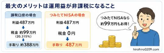 旧つみたてNISAの非課税メリットを比較したイラスト。利益487万円の場合、課税口座では約99万円の税金が発生する一方、NISAなら非課税となることを説明。