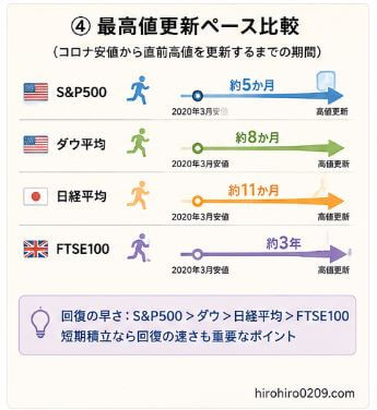 コロナショック後に各指数が高値を更新するまでの期間を比較した図解。S&P500、ダウ平均、日経平均、FTSE100の回復速度の違いを分かりやすくまとめている。