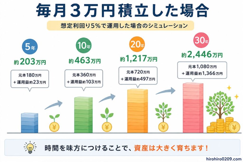毎月3万円を積み立てた場合の資産推移を示したシミュレーショングラフ。5年で約203万円、10年で約463万円、20年で約1,217万円、30年で約2,446万円と、運用期間が長くなるほど資産が大きく増えていく様子を棒グラフで比較している。時間の経過とともに複利効果が大きくなり、長期積立の重要性を視覚的に理解できる図で、右下には「hirohiro0209.com」と記載されている。