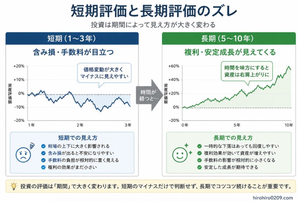 短期投資と長期投資の見え方の違いを比較した図で、1〜3年の短期運用では価格変動の影響で含み損や手数料負担が目立ちやすい一方、5〜10年の長期運用では複利効果により資産が右肩上がりで成長しやすく、時間を味方につけることで安定した資産形成が期待できることを示している図解