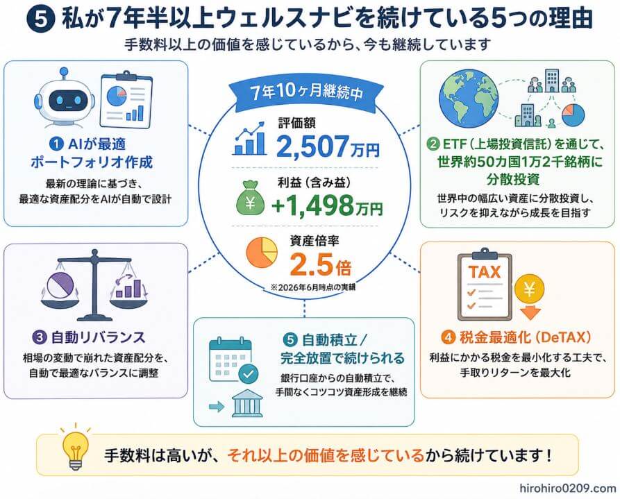 ⑤7年10ヶ月ウェルスナビを継続している理由をまとめた図解。中央に「7年10ヶ月継続中」「評価額2,507万円」「利益1,498万円」「資産倍率2.5倍」を配置。その周囲に「AIが最適ポートフォリオ作成」「ETFを通じて世界約50カ国1万2千銘柄に分散投資」「自動リバランス」「税金最適化（DeTAX）」「自動積立・ほぼ完全放置で継続」の5つの価値をアイコン付きで掲載。下部に「手数料は高いが、それ以上の価値を感じている」という吹き出しを配置し、筆者が7年半以上ウェルスナビを続けている理由を視覚的に説明した図解。右下に「hirohiro0209.com」の表記あり。