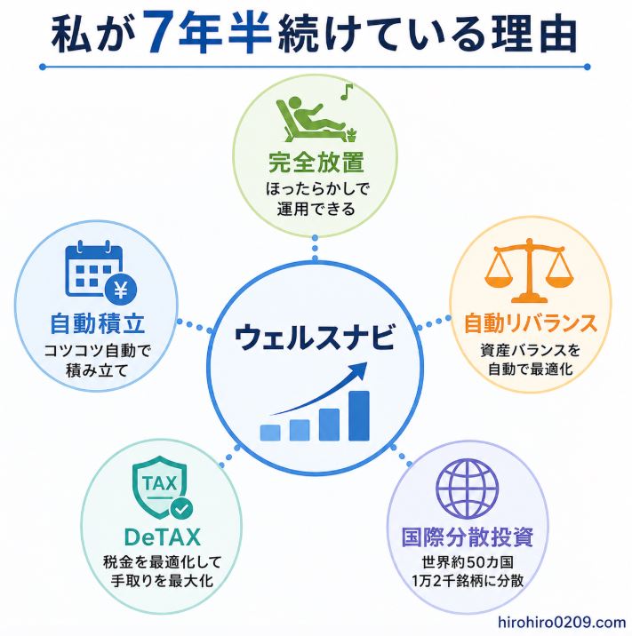 ウェルスナビを7年半継続している理由をまとめた図解。中央にウェルスナビを配置し、その周囲に「完全放置」「自動積立」「自動リバランス」「DeTAX」「国際分散投資」の5つのメリットを配置。ほったらかし運用でも世界分散投資と資産配分の最適化が自動で行われる仕組みを分かりやすく示している。右下にhirohiro0209.comを掲載。