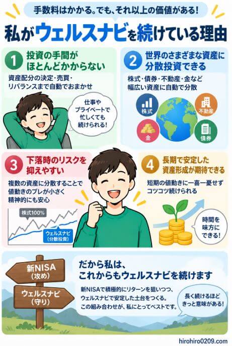 ウェルスナビを8年以上続けている理由として、株式・債券・金・不動産などへの分散投資、資産配分や売買・リバランスの自動化、投資管理の手間を減らせる点をまとめた図解