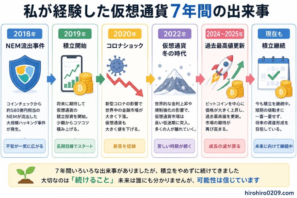 2018年のNEM流出事件から現在まで、私が7年間の仮想通貨積立で経験した主な出来事を時系列でまとめた図。2018年のNEM流出事件、2019年の積立開始、2020年のコロナショック、2022年の仮想通貨冬の時代、2024〜2025年の過去最高値更新を経て、現在も積立を継続している流れを矢印で示している。長期投資では暴落や市場低迷を経験しながらも積立を続けることの大切さを表現した図。右下には「hirohiro0209.com」と記載されている。