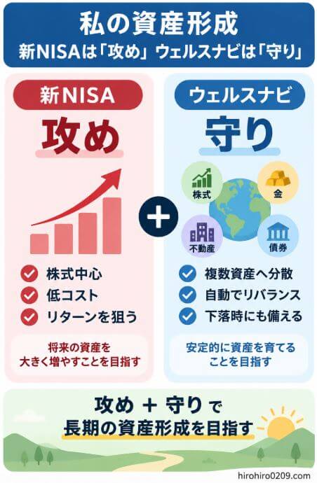 新NISAは株式中心・低コストでリターンを狙う「攻め」、ウェルスナビは株式・債券・金・不動産など複数資産への分散と自動リバランスで下落時にも備える「守り」として使い分ける資産形成の考え方