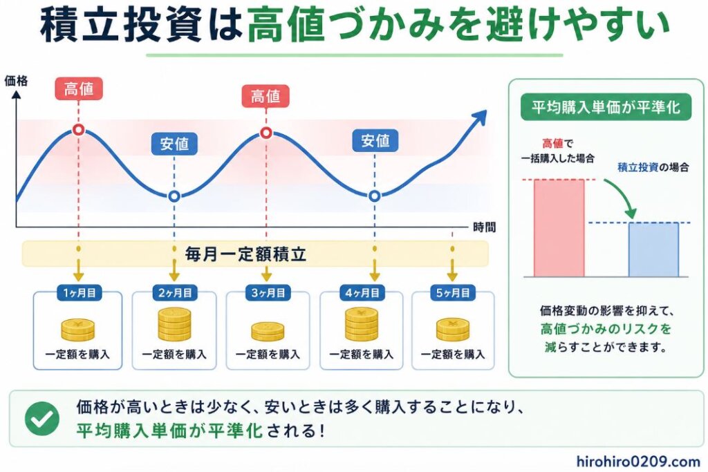 価格が高値と安値を繰り返しながら変動する中でも、毎月一定額を積み立てることで高い価格の時は少なく、安い価格の時は多く購入でき、平均購入単価が平準化される仕組みを示した図。購入タイミングを狙わなくても長期的に価格変動リスクを抑えやすいことを分かりやすく表現している。右下には「hirohiro0209.com」と記載されている。