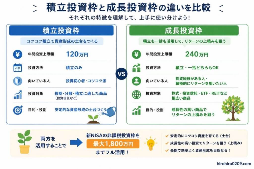 "② 積立投資枠と成長投資枠の違い比較図
新NISAの積立投資枠と成長投資枠の違いを比較した図解。積立投資枠は年間120万円までの積立専用で初心者向け、成長投資枠は年間240万円までで積立・一括投資の両方に対応し、投資信託やETFなど幅広い商品に投資できることを紹介。両方を活用することで非課税保有限度額1,800万円を効率的に使えることを示している。右下にhirohiro0209.comを掲載"
