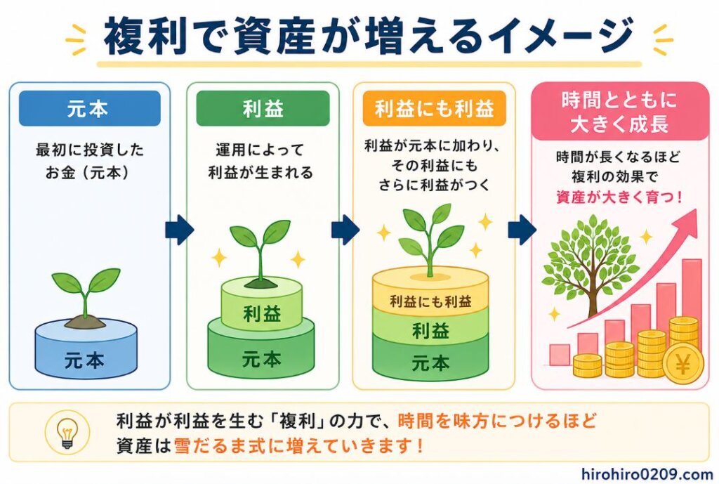 複利によって資産が成長する仕組みを4つのステップで示した図解。最初の「元本」に利益が発生し、その利益が再び運用されて「利益にも利益」が生まれることで、時間の経過とともに資産が雪だるま式に大きく成長していく流れを矢印で表現している。長期投資では複利効果が資産形成の大きな力になることを視覚的に理解できるイラストで、右下には「hirohiro0209.com」と記載されている。