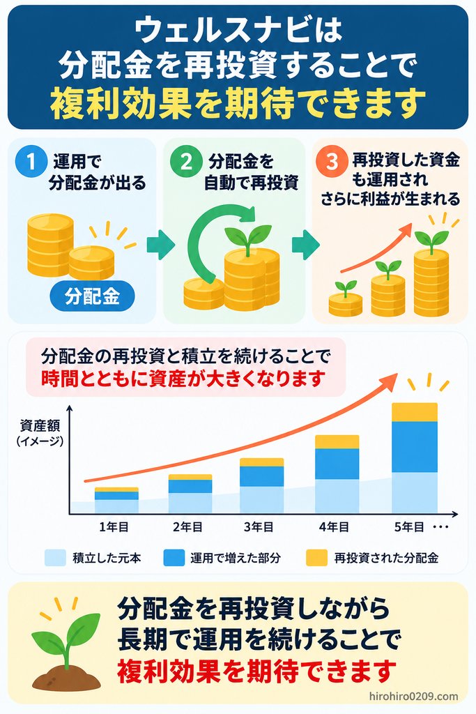 ウェルスナビは分配金を自動で再投資し、再投資した資金も運用されることで、長期運用による複利効果を期待できる仕組みを解説した図解