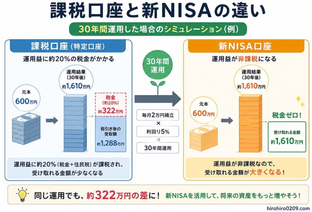 30年間運用した場合の課税口座と新NISAの違いを比較したシミュレーショングラフ。課税口座では運用益に約20％の税金がかかるため受け取れる資産が減る一方、新NISAでは運用益が非課税となり、より多くの資産を受け取れることを視覚的に示している。長期運用では非課税メリットが大きくなることを分かりやすく表現した図で、右下には「hirohiro0209.com」と記載されている。