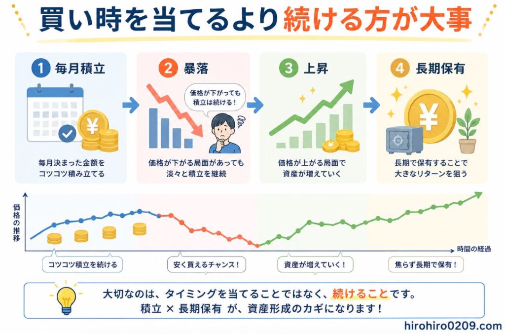 買い時を予想するよりも、毎月積立を続けて長期保有することの重要性を解説した図解。毎月積立→暴落→上昇→長期保有の流れを順番に示し、価格が下落する局面でも積立を継続することで、将来的な資産形成につながる考え方を分かりやすく表現している。下部には価格推移のイメージグラフを配置し、短期的な値動きに左右されず継続することの大切さを伝えている。右下にhirohiro0209.comの表記あり。