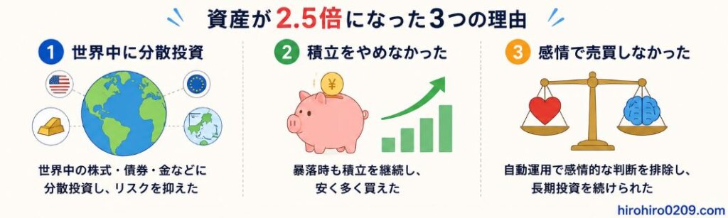 ウェルスナビで資産が2.5倍になった主な理由をまとめた図。世界中への分散投資、積立投資の継続、感情に左右されない長期運用の3つの要因をイラスト付きで解説している