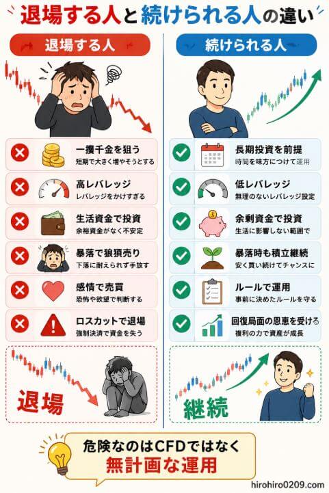 退場する人と続けられる人の違いを比較した図解。左側には高レバレッジや感情的な売買、一攫千金狙いによってロスカットで退場する投資家を配置。右側には低レバレッジ、余剰資金、長期積立、ルール運用を続けて回復局面の恩恵を受ける投資家を配置。CFDで長く続けるためには資金管理とルール運用が重要であることを示している。