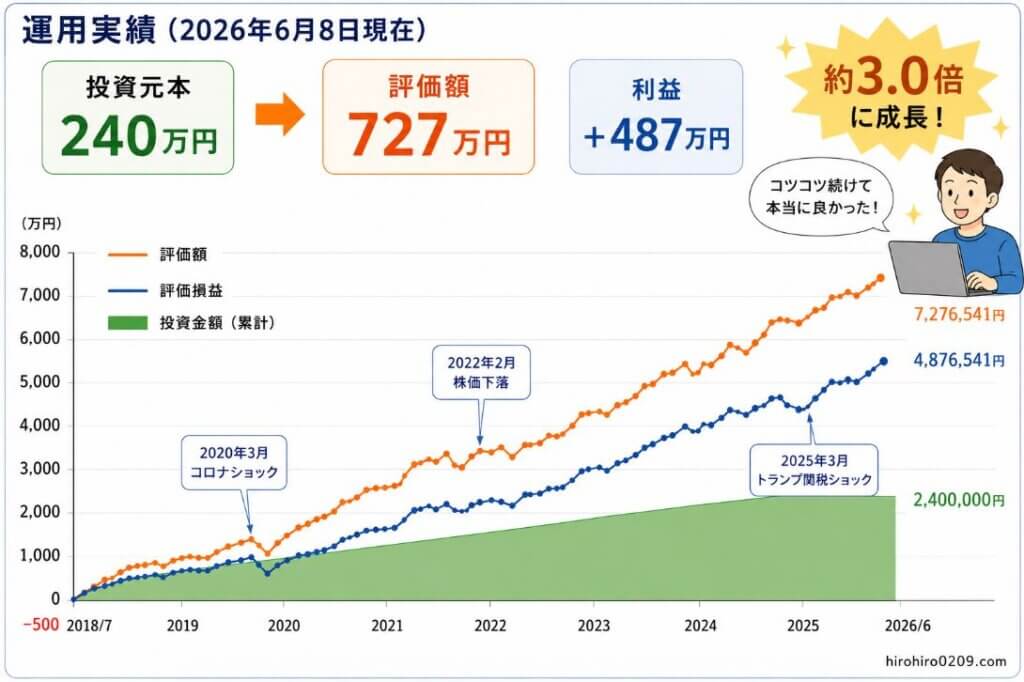 旧つみたてNISAの運用実績を示すグラフ。投資元本240万円が評価額727万円となり、利益487万円、資産約3倍に成長した推移を表示。
