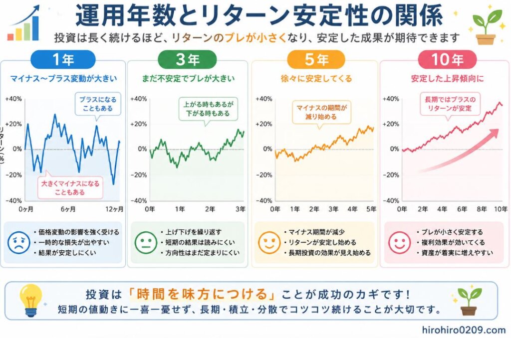 運用年数とリターンの安定性の関係を示した図で、投資期間が長くなるほど値動きのブレが小さくなり、リターンが安定する傾向を比較している。1年ではマイナスからプラスまで大きく変動し結果が読みにくいが、3年では回復傾向が見え始め、5年では徐々に安定してプラスになる可能性が高まり、10年では複利効果によって資産が右肩上がりに成長しやすくなることを示している。短期の値動きに一喜一憂せず、長期・積立・分散投資を続ける重要性を解説した図解。