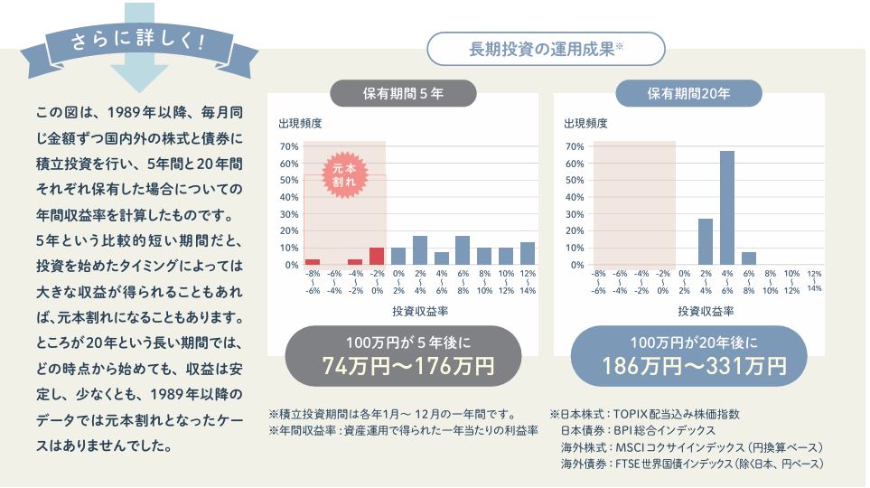 1989年以降のデータをもとに、毎月一定額で国内外の株式と債券に積立投資した場合の運用結果を、保有期間5年と20年で比較した図で、5年では元本割れから約74万円〜176万円の結果幅がある一方、20年では約186万円〜331万円の範囲で安定した収益となり、長期運用ほど成果が安定し元本割れが起きていないことを示している図