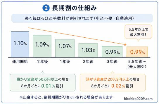 "② 長期割の仕組み
ウェルスナビの長期割制度を説明した図解。運用開始から半年ごとに手数料が段階的に引き下げられ、最終的に年率0.99％（税込）まで低下する流れを階段状のグラフで表現。50万円以上の資産で割引対象となり、200万円以上の部分はさらに割引率が大きくなる仕組みも掲載。長く続けるほど手数料負担が軽くなることを視覚的に示している。右下に「hirohiro0209.com」の表記あり。"