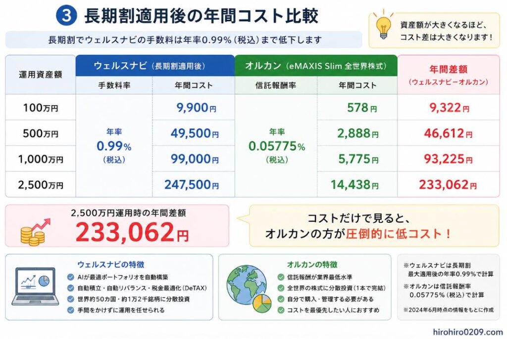 "③ 2500万円運用時の年間コスト比較
2500万円運用時の年間コストを比較した図解。ウェルスナビは長期割適用後の手数料率0.99％で年間247,500円、オルカンは信託報酬率0.05775％で年間14,438円と表示。中央には年間コスト差233,062円を大きく掲載し、「コストだけならオルカンが有利」であることを強調。両者の特徴も併せて掲載し、コストと利便性の違いを分かりやすく整理している。右下に「hirohiro0209.com」の表記あり。"