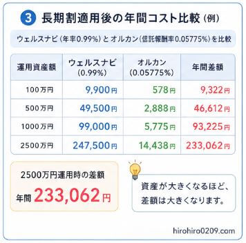 "③ 2500万円運用時の年間コスト比較
2500万円運用時の年間コストを比較した図解。ウェルスナビは長期割適用後の手数料率0.99％で年間247,500円、オルカンは信託報酬率0.05775％で年間14,438円と表示。中央には年間コスト差233,062円を大きく掲載し、「コストだけならオルカンが有利」であることを強調。両者の特徴も併せて掲載し、コストと利便性の違いを分かりやすく整理している。右下に「hirohiro0209.com」の表記あり。"