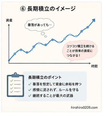 株価指数CFDの長期積立投資をイメージ化した図解。途中で暴落があっても積立を継続することで、長期的な資産形成につながることを示している。