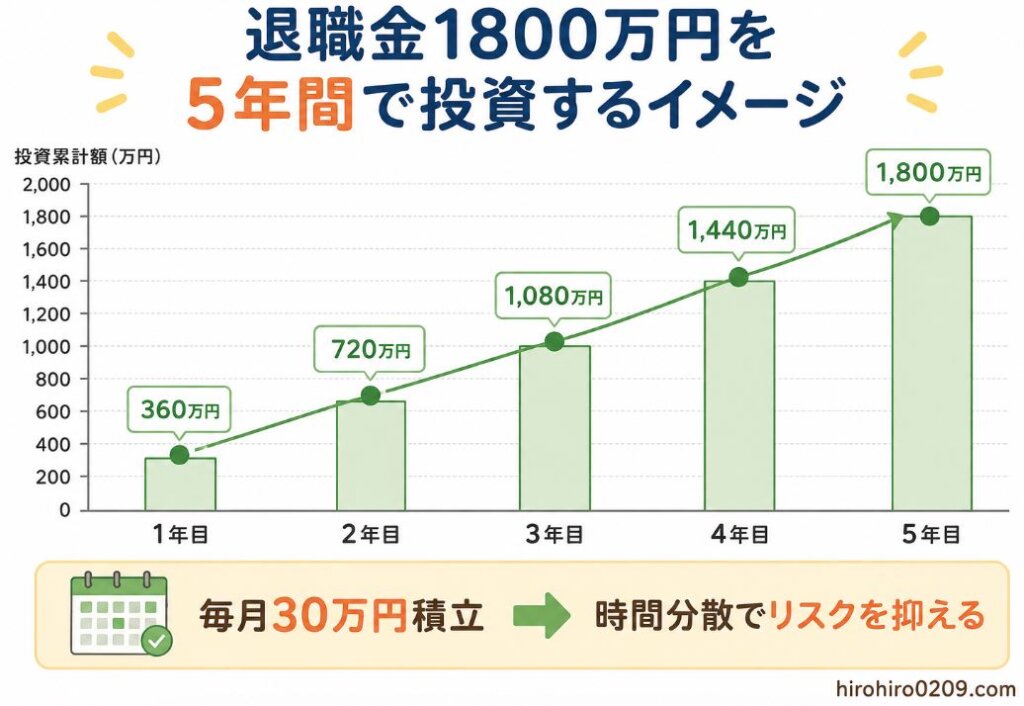 毎月30万円を5年間積み立てて新NISAの生涯投資枠1,800万円を使い切るイメージを示したシミュレーショングラフ。1年目360万円、2年目720万円、3年目1,080万円、4年目1,440万円、5年目1,800万円と投資額が段階的に増える様子を棒グラフと折れ線で表し、下部に「毎月30万円積立→時間分散でリスクを抑える」というポイントをまとめた図解。右下に「hirohiro0209.com」の表記あり。