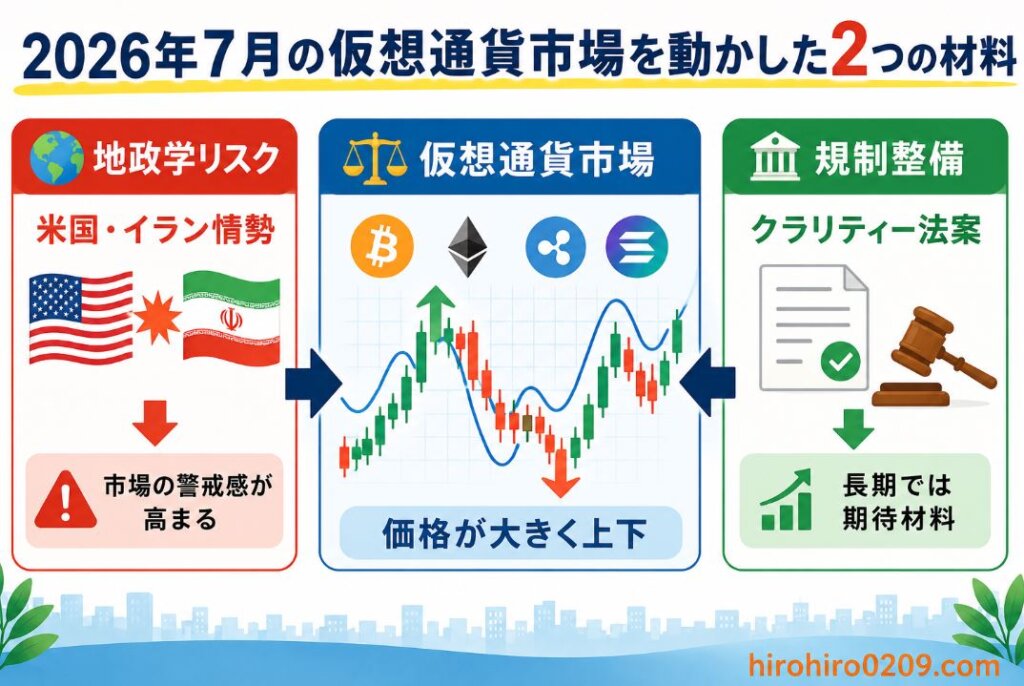 2026年7月の仮想通貨市場に影響を与えた2つの要因をまとめた図解。左側に米国・イラン情勢による地政学リスクと市場の警戒感の高まり、中央に価格が大きく上下する仮想通貨市場、右側にクラリティー法案など規制整備への期待を配置し、短期的な値動きと長期的な成長期待を分かりやすく表現したイラスト
