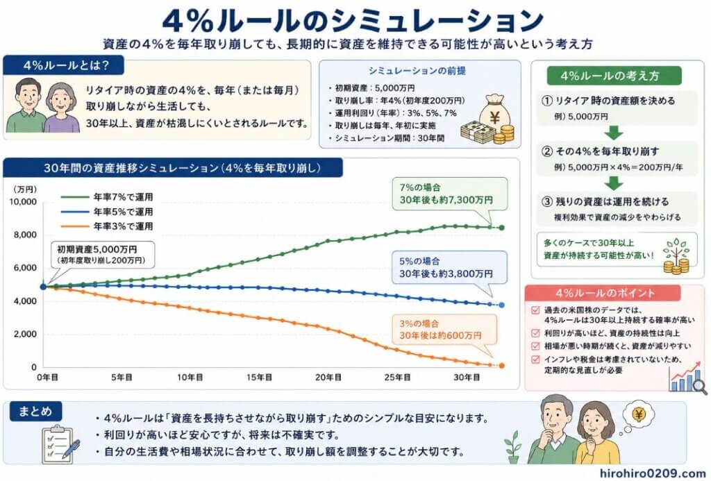 4%ルールの考え方と資産推移をまとめたシミュレーション図。上部では「4%ルールとは、資産の4%を毎年取り崩しながら運用を続ける考え方」と説明し、初期資産5,000万円・年間4%(200万円)を取り崩す例を示している。中央には30年間の資産推移を比較した折れ線グラフを配置し、年率7%・5%・3%で運用した場合の資産残高の変化を表示。運用利回りが高いほど資産を維持しやすく、低い場合は資産が減少しやすいことが一目で分かる構成になっている。右側では「資産を決める→毎年4%を取り崩す→残りを運用し続ける」という4%ルールの流れをフローチャートで解説し、下部には「4%ルールは過去の米国市場データをもとにした目安であり、将来を保証するものではないため、自分の生活費や相場状況に応じて柔軟に見直すことが大切」という注意点をまとめている。右下には「hirohiro0209.com」と記載されている。