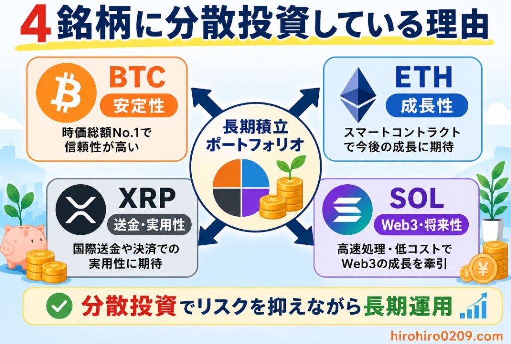 BTC・ETH・XRP・SOLの4銘柄に分散投資している理由をまとめた図解。中央に長期積立ポートフォリオを配置し、BTCは安定性、ETHは成長性、XRPは送金・実用性、SOLはWeb3・将来性という役割を示し、分散投資でリスクを抑えながら長期運用する考え方を分かりやすく解説したイラスト