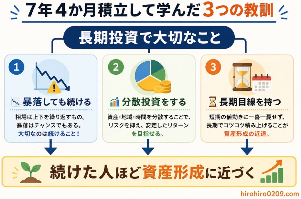 7年4か月にわたる仮想通貨積立投資で学んだ3つの教訓をまとめた図解。中央に「長期投資で大切なこと」を配置し、「暴落しても続ける」「分散投資をする」「長期目線を持つ」の3つのポイントを示し、継続した人ほど資産形成に近づくという考え方を分かりやすく表現したイラスト